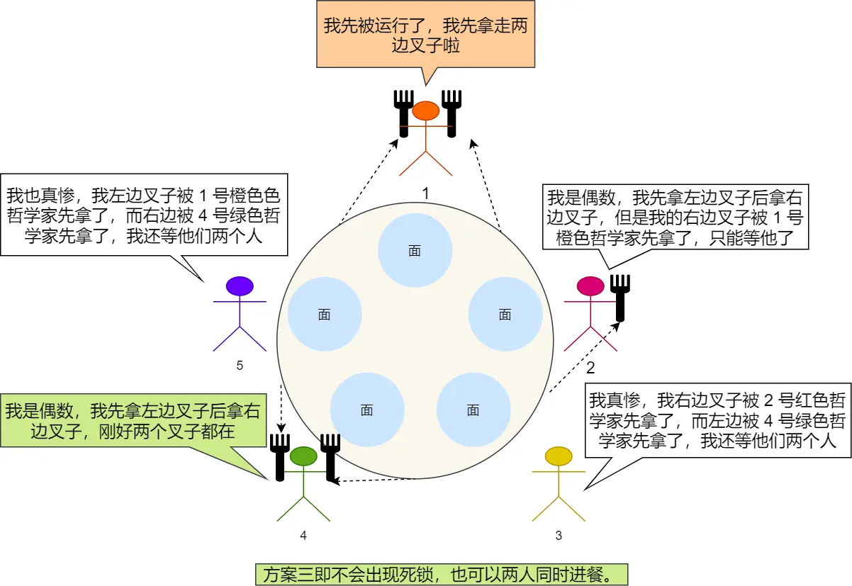 方案三可解决问题