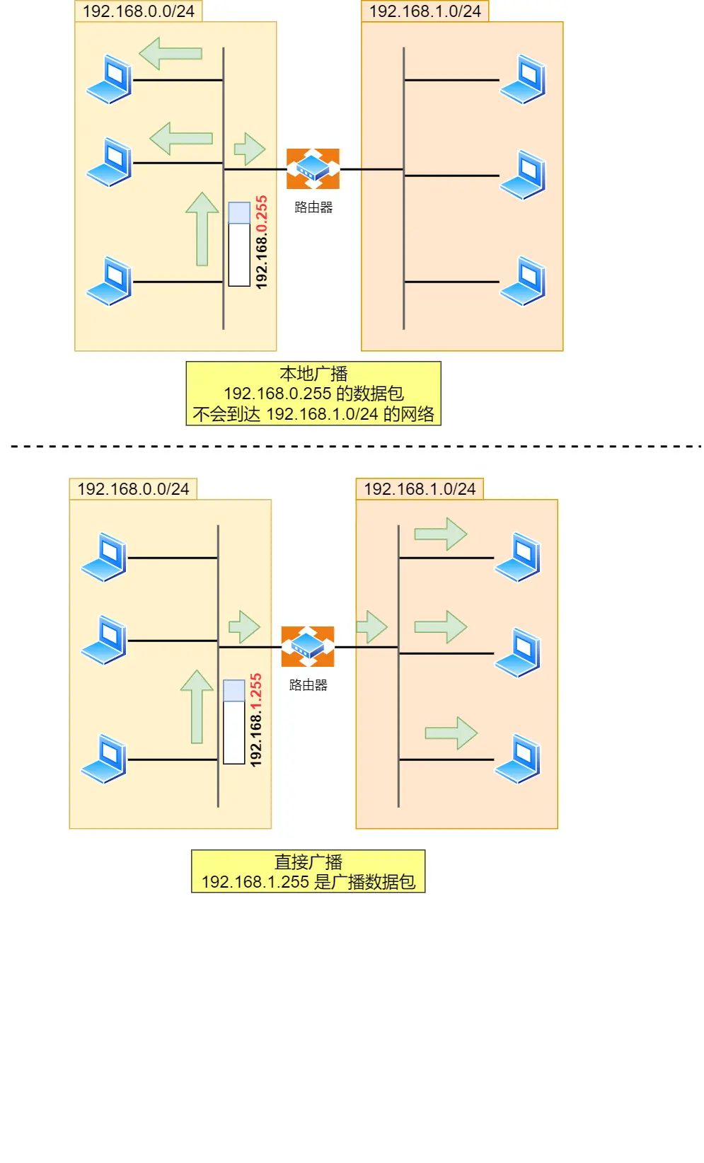 本地广播与直接广播