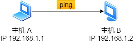 主机 A ping 主机 B